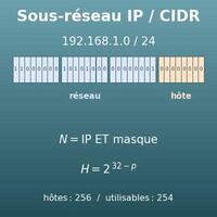 Calculateur de sous-réseau IP (IPv4 et IPv6, CIDR)