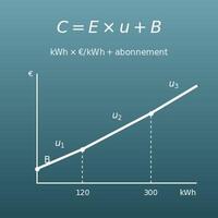 Convertir des kWh en euros (calcul de facture d’électricité)