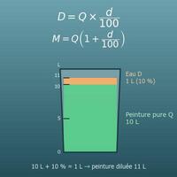Calcul de dilution de peinture (eau ou diluant à ajouter, durcisseur d’une bicomposant)