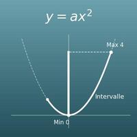 Fonction y = ax² (intervalle des valeurs de y et taux de variation)