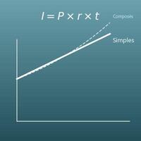 Calcul des intérêts simples (intérêts, capital, taux et durée)
