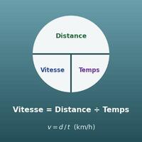 Calcul de vitesse, distance et temps