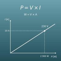 Convertir watts en ampères (calculateur W, V, A)