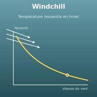 Température ressentie avec le vent (windchill, refroidissement éolien)