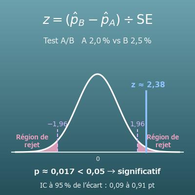 Calcul de significativité d’un test A/B (taux de conversion, p-valeur et intervalle de confiance)