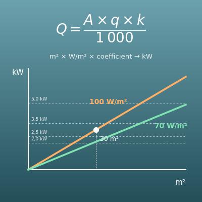 Calcul de la puissance de climatisation par m² (kW)