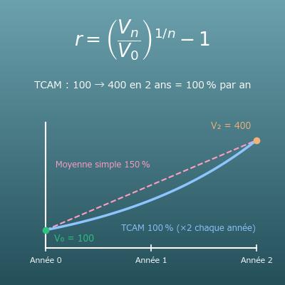 Calcul du TCAM (taux de croissance annuel moyen, CAGR) et calcul inverse