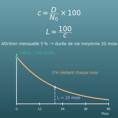 Calcul du taux d’attrition (churn) mensuel et annuel, du taux de rétention et de la durée de vie client