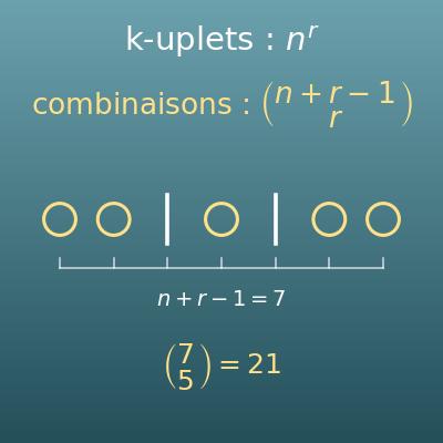 Combinaisons avec répétition, k-uplets et anagrammes
