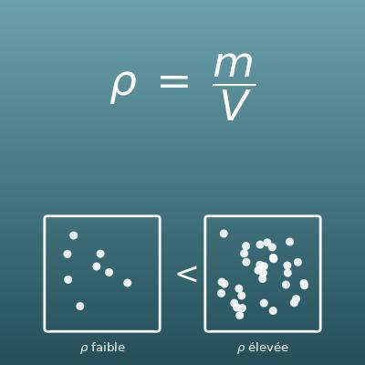Calcul de masse volumique (ρ = m/V), de masse et de volume