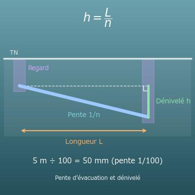 Calcul de pente d’évacuation et de dénivelé d’une canalisation (1 cm/m, 1/100, %)