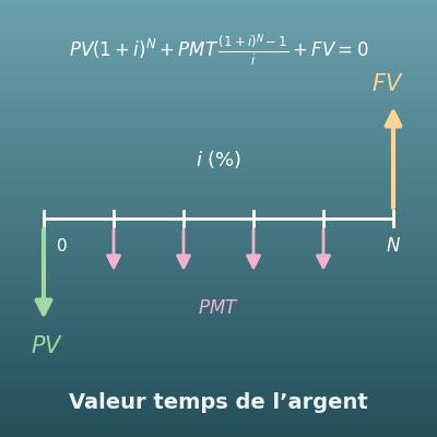 Calculatrice financière (valeur temps de l’argent, TVM)