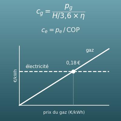 Comparateur gaz ou électricité (coût du kWh de chaleur pour l’eau chaude, la cuisson et le chauffage)