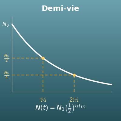 Calcul de demi-vie (quantité initiale, quantité restante, durée, demi-vie)