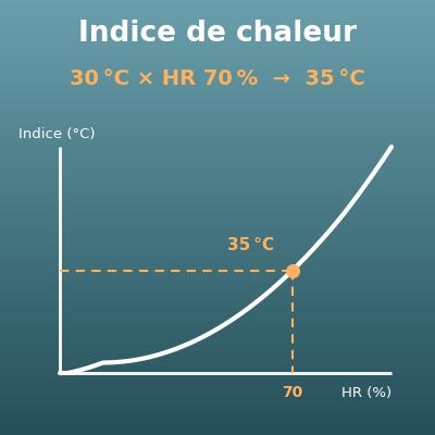 Indice de chaleur (température ressentie en été selon la température et l’humidité)