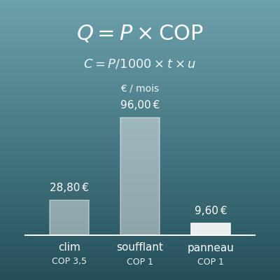 Comparateur du coût du chauffage électrique (clim réversible, radiateurs, chauffage d’appoint)