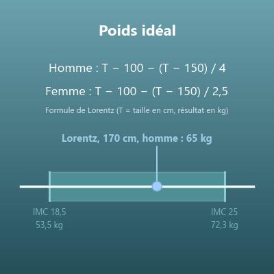 Calcul du poids idéal (formule de Lorentz, Devine et IMC normal)