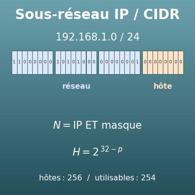 Calculateur de sous-réseau IP (IPv4 et IPv6, CIDR)
