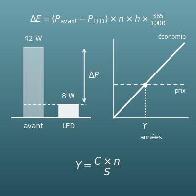 Calcul d’économies en passant aux LED (gain par an et délai de récupération)