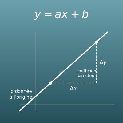 Équation d’une droite et fonction affine (à partir de deux points ou du coefficient directeur et d’un point)
