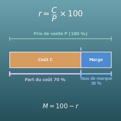 Taux de marge, taux de marque et part du coût dans le prix (conversion entre coût d’achat, prix de vente et taux)