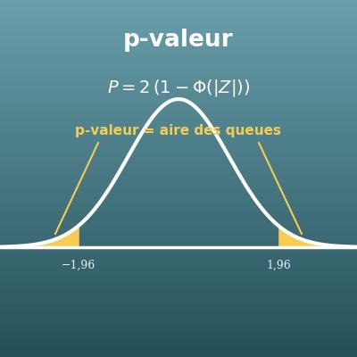 Calcul de la p-valeur : de Z à la p-valeur et inversement