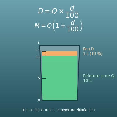 Calcul de dilution de peinture (eau ou diluant à ajouter, durcisseur d’une bicomposant)