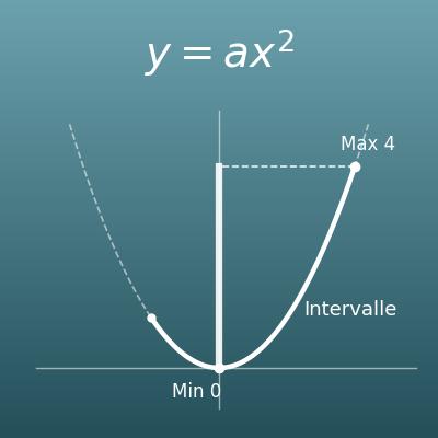 Fonction y = ax² (intervalle des valeurs de y et taux de variation)
