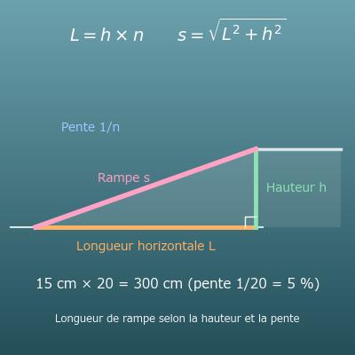 Calcul de longueur de rampe (hauteur de marche et pente, PMR 5 %)