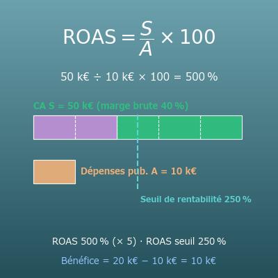 Calcul du ROAS (retour sur dépenses publicitaires et ROAS seuil de rentabilité)