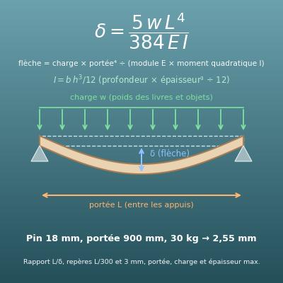Flèche d’une étagère et charge admissible (portée, charge ou épaisseur maximales selon le matériau)