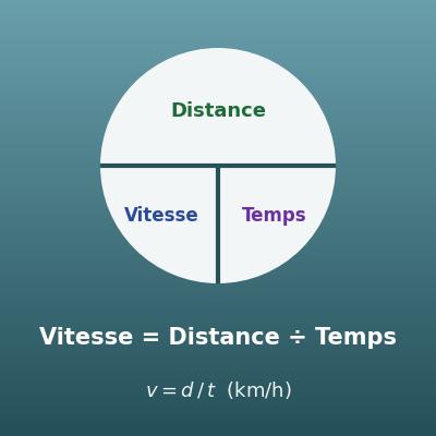 Calcul de vitesse, distance et temps