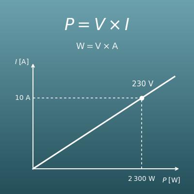 Convertir watts en ampères (calculateur W, V, A)