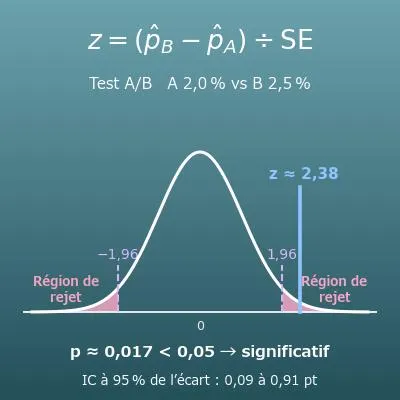 Calcul de significativité d’un test A/B (taux de conversion, p-valeur et intervalle de confiance)