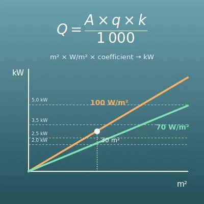 Calcul de la puissance de climatisation par m² (kW)