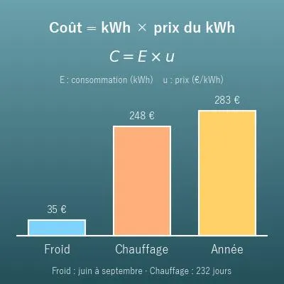 Calcul du coût d’une climatisation (kWh de l’étiquette énergie en euros)