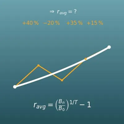 Calcul du rendement moyen (moyenne géométrique annualisée et rendement cumulé)