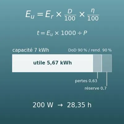 Calcul de la capacité d’une batterie domestique (kWh nécessaires et autonomie en cas de coupure ou la nuit)