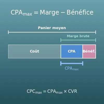 Calcul du CPA maximum (seuil de rentabilité) et du CPA cible, avec le CPC maximum