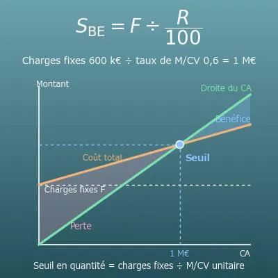 Calcul du seuil de rentabilité (chiffre d’affaires critique, seuil en quantité, marge de sécurité, CA pour un résultat visé)