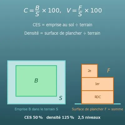 Calcul du CES (coefficient d’emprise au sol) et de la densité, avec la surface constructible maximale