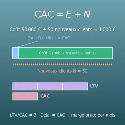 Calcul du coût d’acquisition client (CAC), du ratio LTV/CAC et du délai de récupération