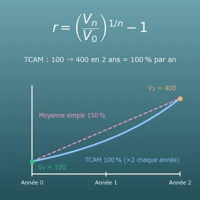 Calcul du TCAM (taux de croissance annuel moyen, CAGR) et calcul inverse