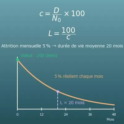 Calcul du taux d’attrition (churn) mensuel et annuel, du taux de rétention et de la durée de vie client