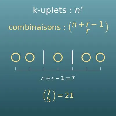 Combinaisons avec répétition, k-uplets et anagrammes