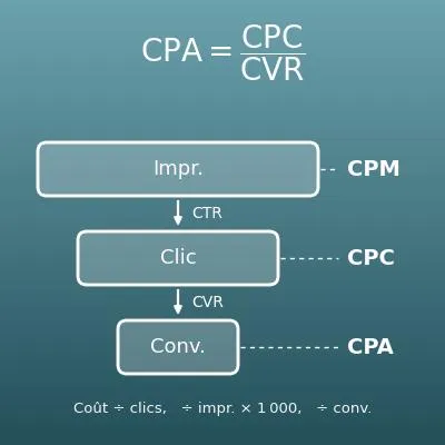 Calcul du CPC, du CPM et du CPA (coûts publicitaires et budget)