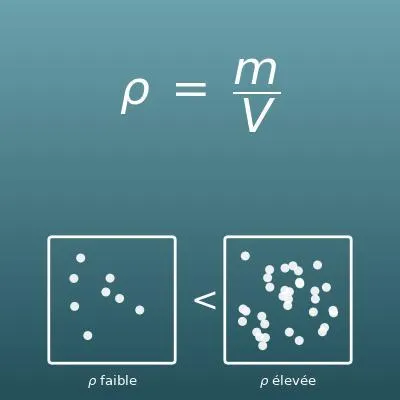 Calcul de masse volumique (ρ = m/V), de masse et de volume