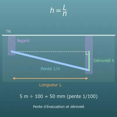 Calcul de pente d’évacuation et de dénivelé d’une canalisation (1 cm/m, 1/100, %)