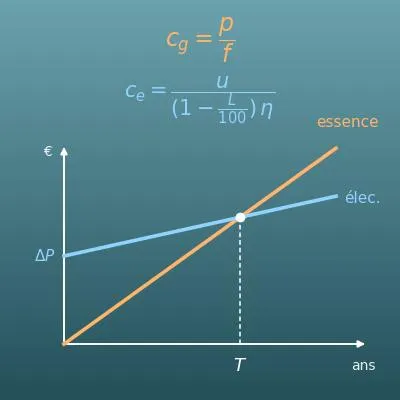Comparateur voiture électrique ou essence (coût au km, économie par an et amortissement)