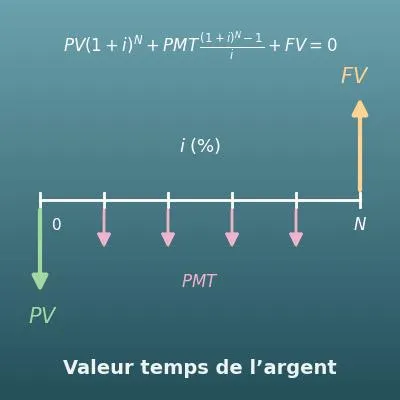 Calculatrice financière (valeur temps de l’argent, TVM)